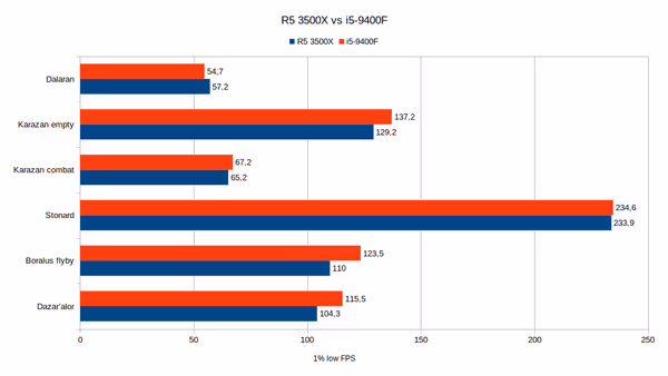 Intel versus AMD benchmark