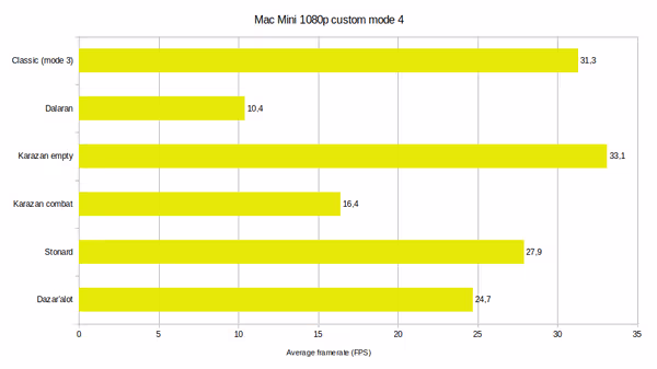 Mac Mini WoW mode 4 1080p