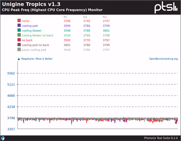 CPU frequencies during Unigine Tropics runs