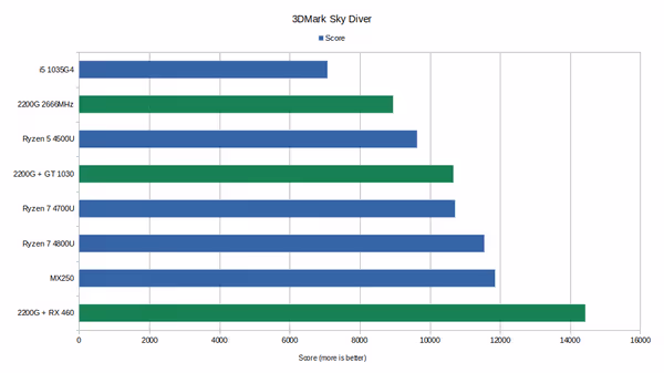 3DMark Sky Diver - tested CPUs versus upcoming and latest mobile processors