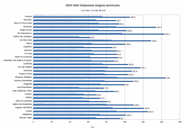 1920X WoW Shadowland dungeons benchmark