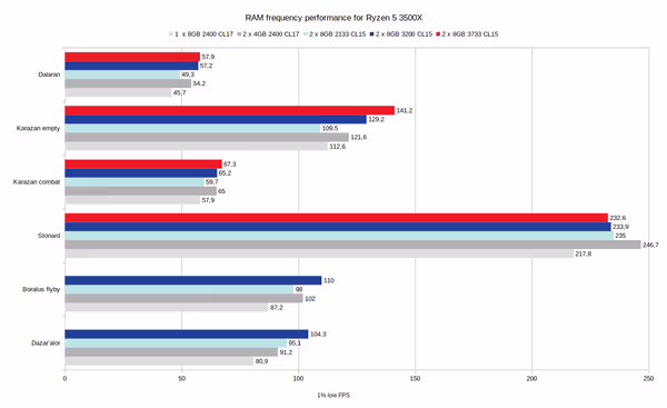 Ryzen RAM frequency benchmark