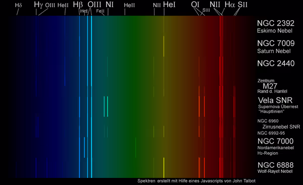 Emission lines in selected deep sky objects
