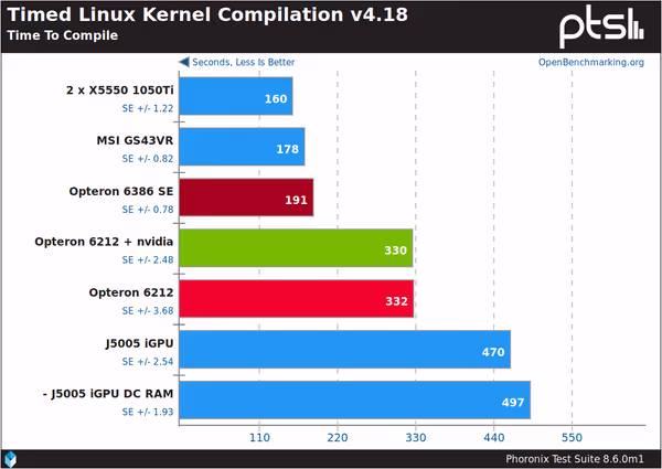 Timed Linux Kernel compilation