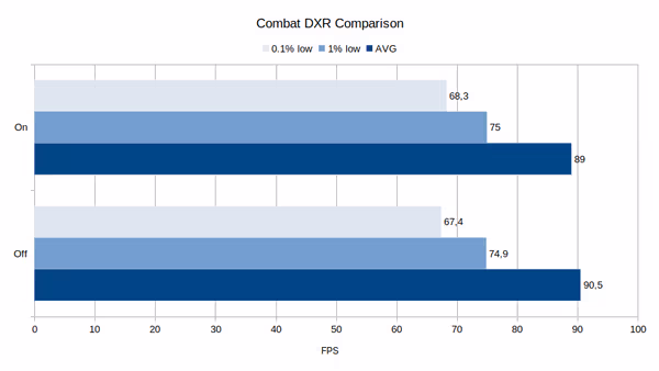 Combat DXR comparison