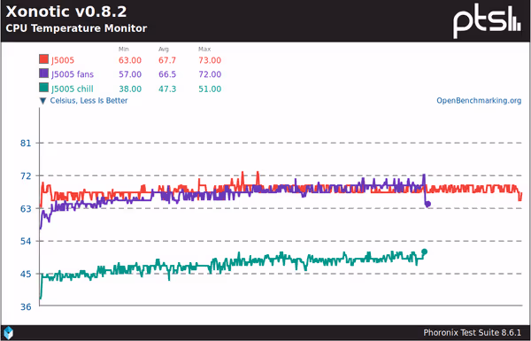 CPU temperature during Xonotic benchmark