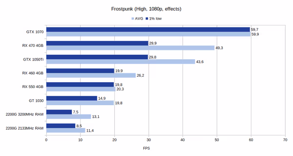 Frostpunk benchmark