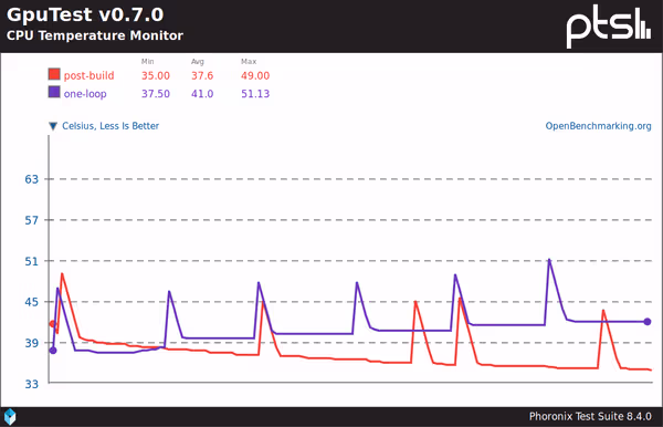 CPU temperature during Furmark benchmark