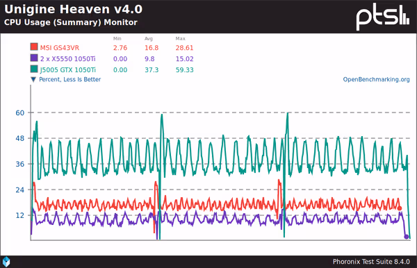 Unigine Heaven - CPU utilisation