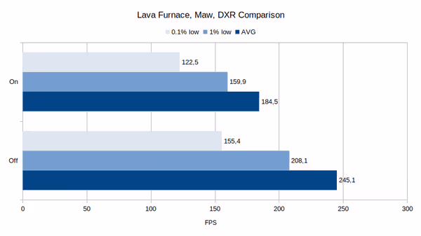 Lava furnace DXR comparison