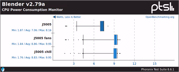 CPU power consumption during Blender benchmark