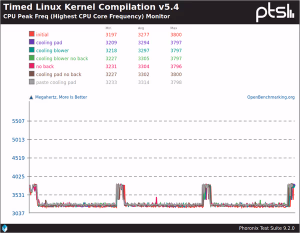 CPU frequency during Kernel compilation