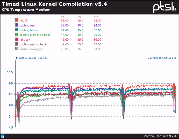 CPU temperature during Kernel compilation
