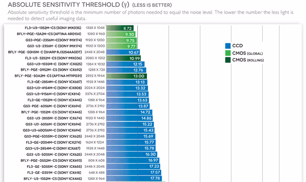 Best results for absolute sensitivity threshold are for well known sensors