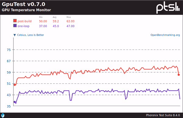 GPU temperature during Pixmark benchmark