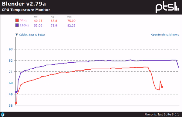 CPU temperature during Blender benchmarks