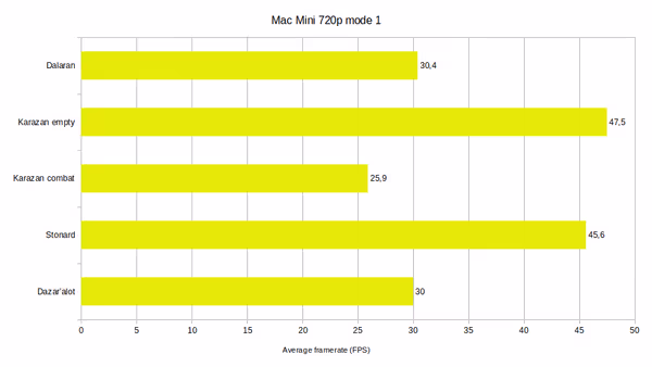 Mac Mini WoW mode 1 720p