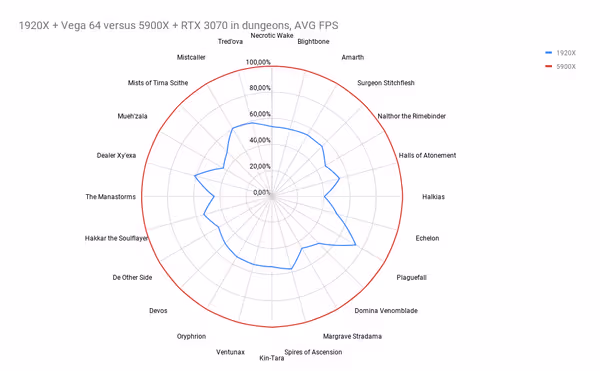 Comparison benchmarks
