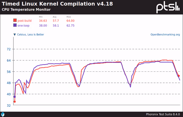 CPU temperature during Kernel compilation