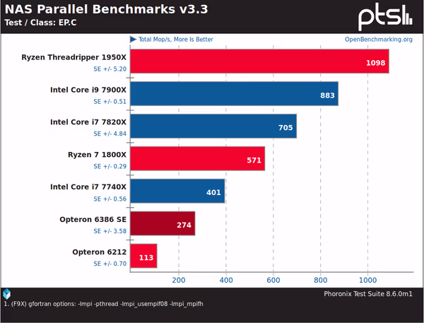 Embarrassingly Parallel NAS benchmark