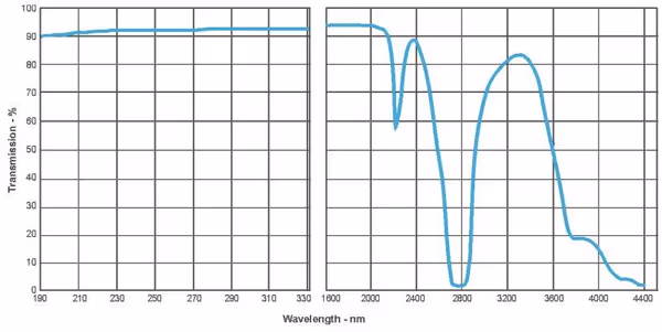 Fused Silica, Spectrosil transmission