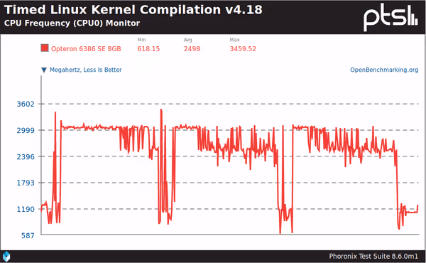CPU core 0 frequency during three Kernel compilations