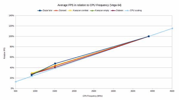 Average FPS in relation to CPU Frequency for Vega 64
