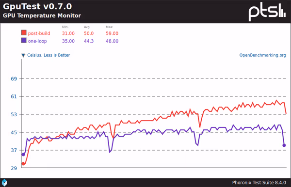 GPU temperature during Furmark benchmark