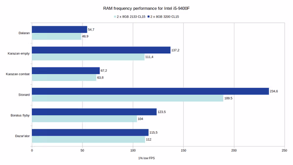 Intel RAM benchmark