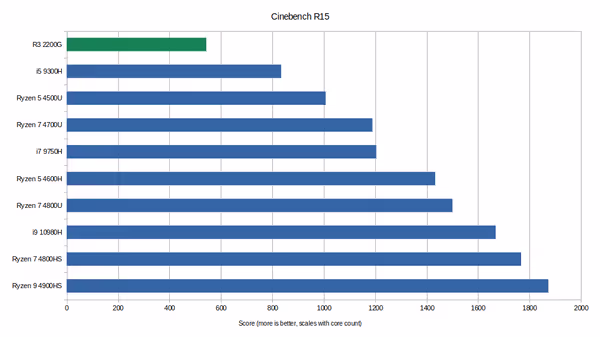 Cinebench R15 benchmarks