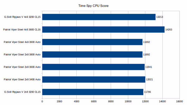 Time Spy CPU score