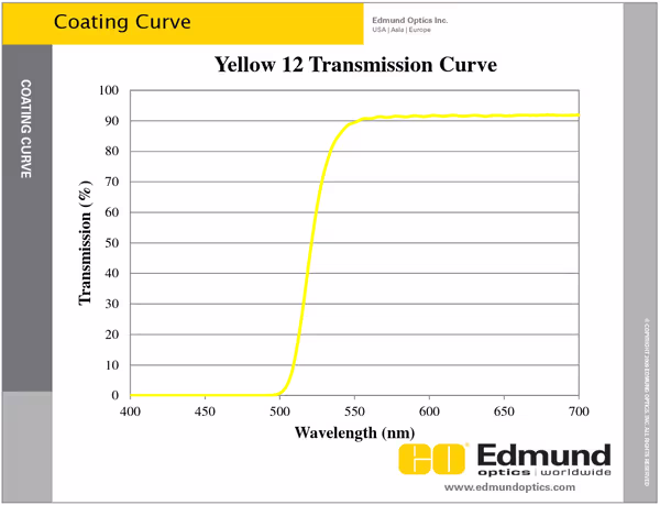 Yellow Wratten filter transmission charg