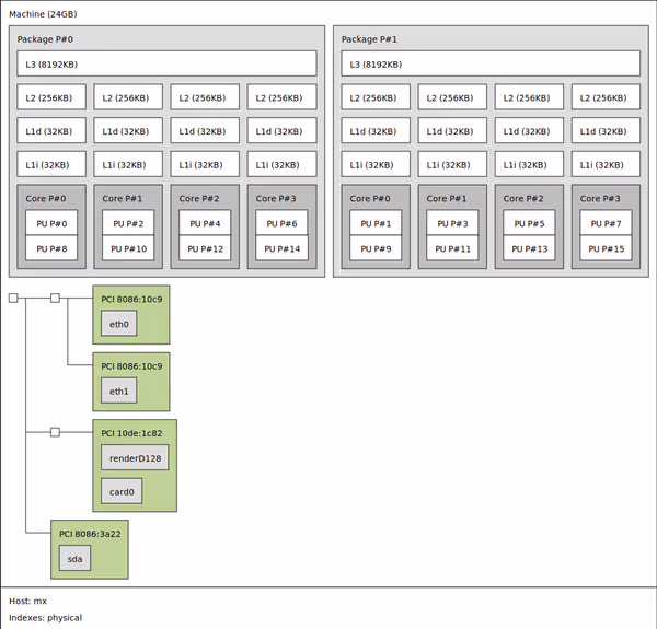 Dual quad core CPU topology