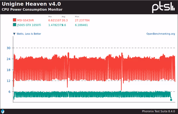 Unigine Heaven - CPU power usage