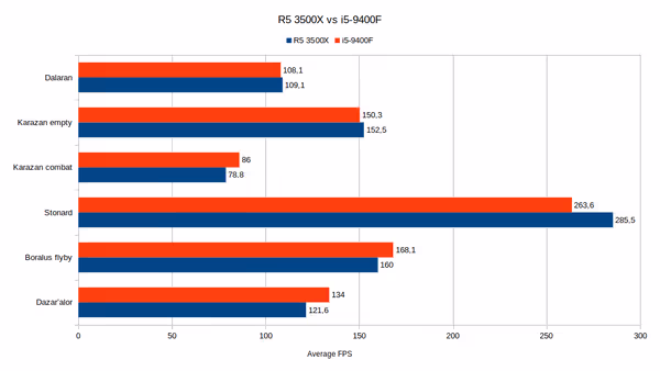 Intel versus AMD benchmark