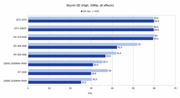 Skyrim Special Edition benchmark
