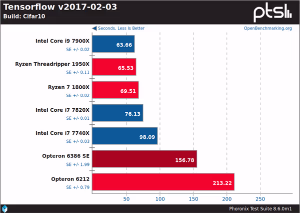 CIFAR-10 classification benchmark