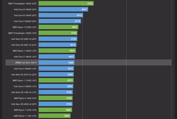 Multicore two Xeon X5675 performance comparison