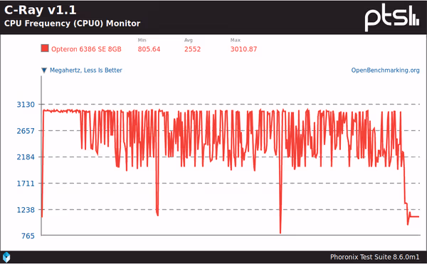 CPU core 0 frequency during three C-ray runs
