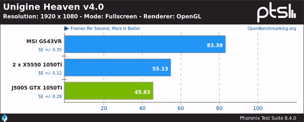 Unigine Heaven with GTX 1050 Ti