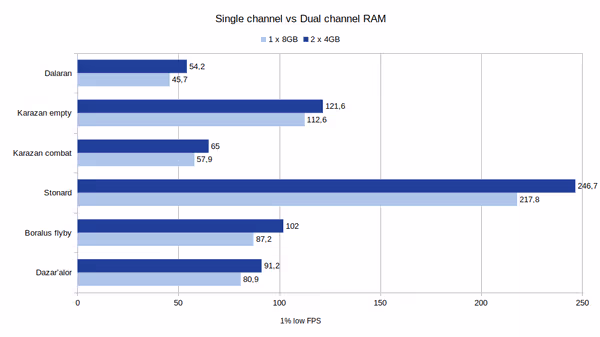 Single vs Dual channel RAM
