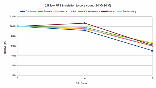 Relative WoW 1% low FPS core count scaling