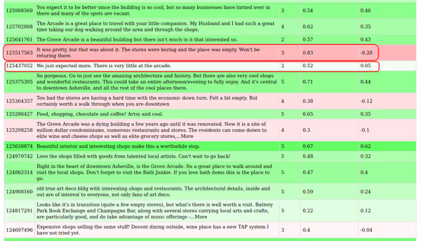 Shopping mall reviews