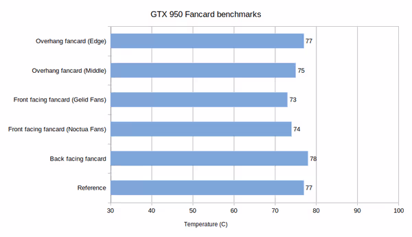 Zotac GTX 950 AMP! fancard results
