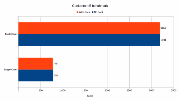 Geekbench 5 benchmark with and without using an external display via dock