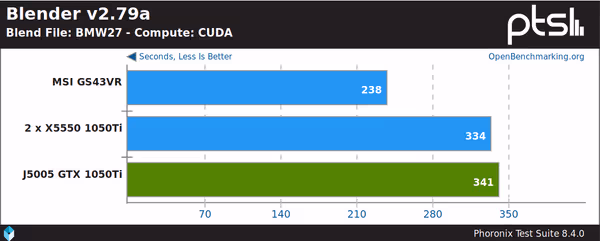 Blender CUDA based rendering