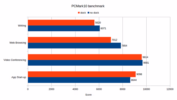 PCMark10 benchmark