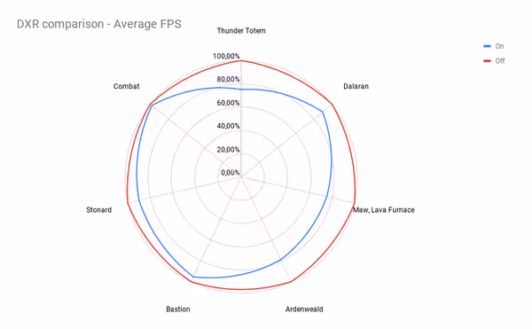DXR locations comparison