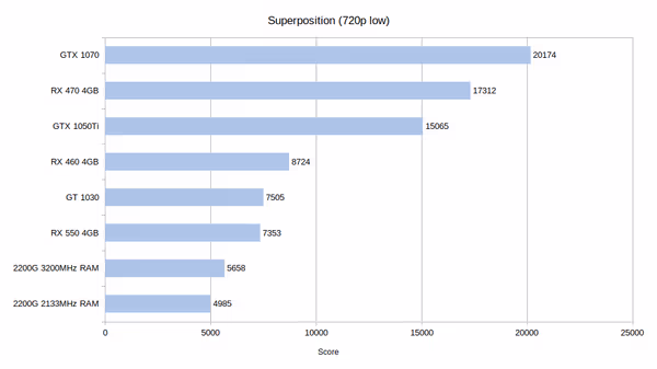 Superposition benchmark
