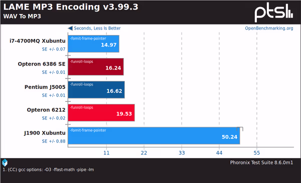 Encodind Wave to MP3
